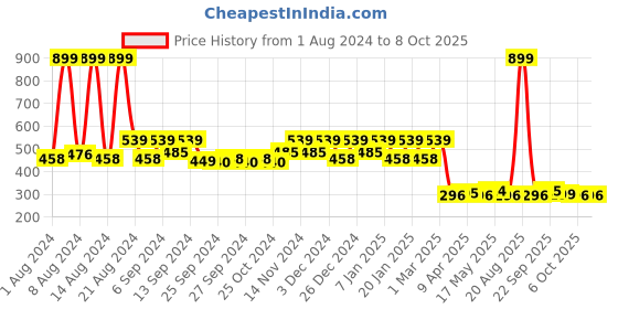 myntra.com Kuber Industries Set Of 3 Multicooloured Striped Anti -Skid Doormats kuber industries Price History Graph from 1 Aug 2024 to 8 Oct 2025