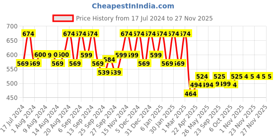myntra.com Kuber Industries Set Of 3 Navy Blue Solid Microfiber Filled Floor Cushions kuber industries Price History Graph from 17 Jul 2024 to 25 Nov 2025