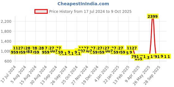 myntra.com Kuber Industries Set Of 3 Navy Blue Solid Microfibre Pillows kuber industries Price History Graph from 17 Jul 2024 to 9 Oct 2025