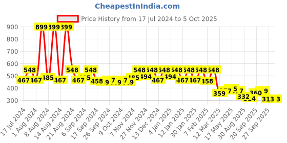 myntra.com Kuber Industries Set of 3 Non-Woven Lining Print Blanket Cover kuber industries Price History Graph from 17 Jul 2024 to 4 Oct 2025