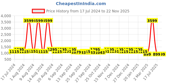 myntra.com Kuber Industries Set Of 3 Orange & White Printed 400TC Cotton Bath Towels kuber industries Price History Graph from 17 Jul 2024 to 21 Nov 2025