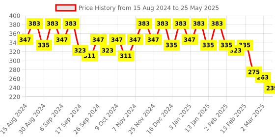 myntra.com Kuber Industries Set Of 3 Orange-Coloured Planter With Pot kuber industries Price History Graph from 15 Aug 2024 to 25 May 2025