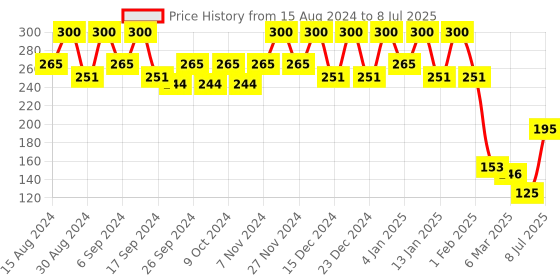 myntra.com Kuber Industries Set Of 3 Orange-Coloured Planter With Pot kuber industries Price History Graph from 15 Aug 2024 to 8 Jul 2025