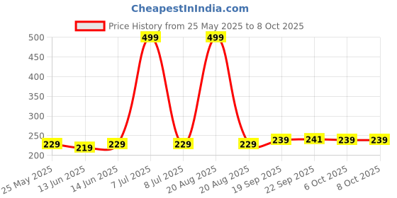 myntra.com Kuber Industries Set Of 3 Orange-Coloured Striped Cotton Face Towels kuber industries Price History Graph from 25 May 2025 to 8 Oct 2025