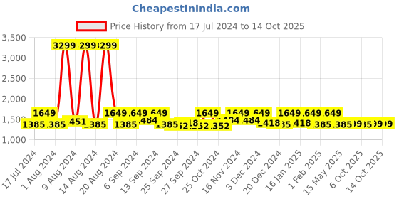 myntra.com Kuber Industries Set Of 3 Orange Solid 500 GSM Bath Towels kuber industries Price History Graph from 17 Jul 2024 to 14 Oct 2025