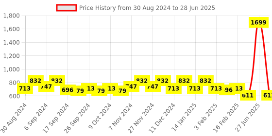 myntra.com Kuber Industries Set Of 3 Orchid Fern Non-Hanging Artificial Flowers Without Pot kuber industries Price History Graph from 30 Aug 2024 to 28 Jun 2025