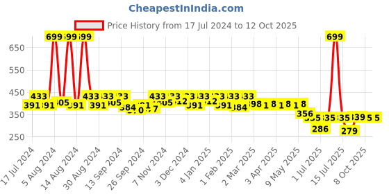 myntra.com Kuber Industries Set Of 3 Oversized Shopper Tote Bag kuber industries Price History Graph from 17 Jul 2024 to 12 Oct 2025