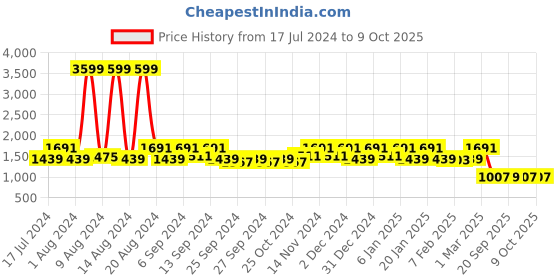 myntra.com Kuber Industries Set Of 3 Patterned Anti-Skid Doormat kuber industries Price History Graph from 17 Jul 2024 to 8 Oct 2025