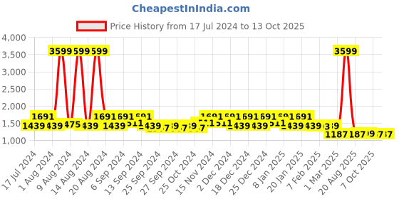 myntra.com Kuber Industries Set Of 3 Patterned Velvet Anti-Skid Doormats kuber industries Price History Graph from 17 Jul 2024 to 12 Oct 2025