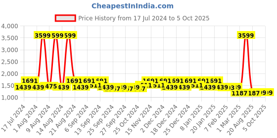 myntra.com Kuber Industries Set Of 3 Patterned Velvet Rectangular Anti-Skid Doormats kuber industries Price History Graph from 17 Jul 2024 to 5 Oct 2025