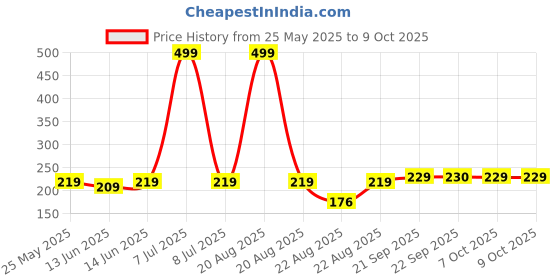 myntra.com Kuber Industries Set Of 3 Peach & Orange-Coloured Striped Cotton Face Towels kuber industries Price History Graph from 25 May 2025 to 8 Oct 2025