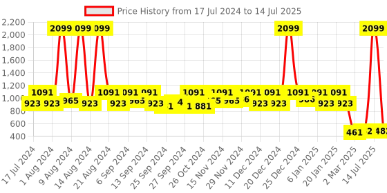myntra.com Kuber Industries Set Of 3 Pink & Black Solid Large Storage Cube With Handle kuber industries Price History Graph from 17 Jul 2024 to 14 Jul 2025