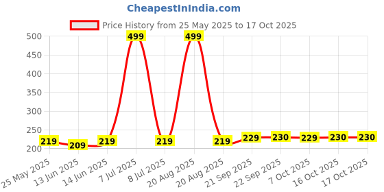 myntra.com Kuber Industries Set Of 3 Pink & Blue Striped Cotton Face Towels kuber industries Price History Graph from 25 May 2025 to 17 Oct 2025