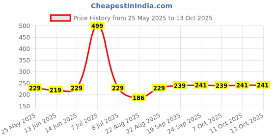 myntra.com Kuber Industries Set Of 3 Pink & Brown Striped Cotton Face Towels kuber industries Price History Graph from 25 May 2025 to 13 Oct 2025