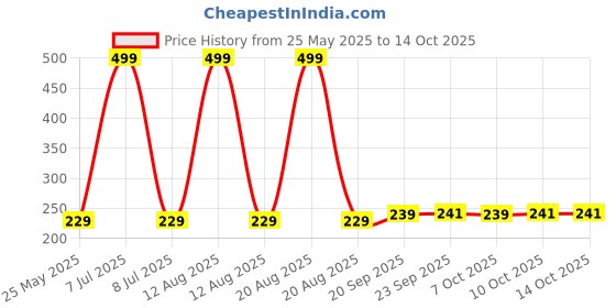 myntra.com Kuber Industries Set Of 3 Pink & Brown Striped Cotton Face Towels kuber industries Price History Graph from 25 May 2025 to 13 Oct 2025