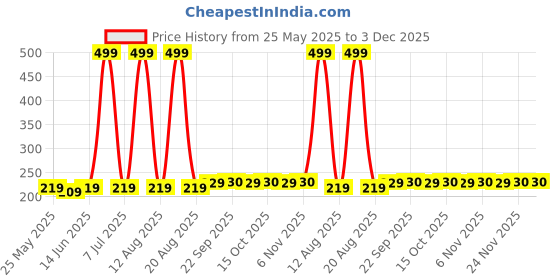 myntra.com Kuber Industries Set Of 3 Pink & Green Striped Cotton Face Towels kuber industries Price History Graph from 25 May 2025 to 3 Dec 2025