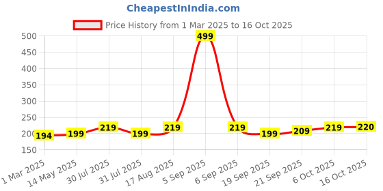 myntra.com Kuber Industries Set Of 3 Pink & Green Striped Cotton Face Towels kuber industries Price History Graph from 1 Mar 2025 to 16 Oct 2025