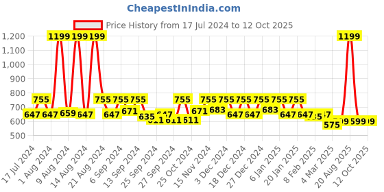 myntra.com Kuber Industries Set Of 3 Pink & Grey & Coffee Solid Storage Basket Organisers kuber industries Price History Graph from 17 Jul 2024 to 12 Oct 2025