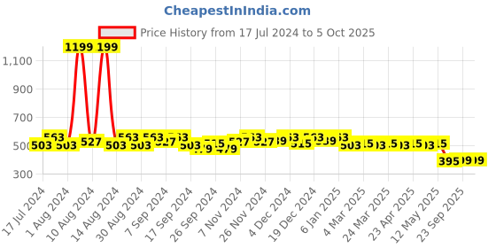 myntra.com Kuber Industries Set of 3 Pink & Grey Metallic Leaf Printed Clothes Organisers kuber industries Price History Graph from 17 Jul 2024 to 4 Oct 2025