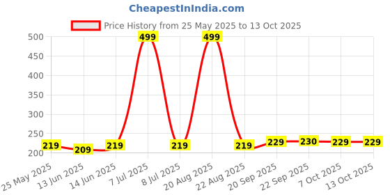 myntra.com Kuber Industries Set Of 3 Pink & Orange-Coloured Striped Cotton Face Towels kuber industries Price History Graph from 25 May 2025 to 13 Oct 2025