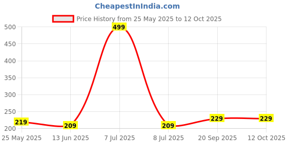 myntra.com Kuber Industries Set Of 3 Pink & Orange-Coloured Striped Cotton Face Towels kuber industries Price History Graph from 25 May 2025 to 11 Oct 2025