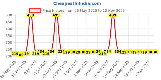 myntra.com Kuber Industries Set Of 3 Pink & Orange-Coloured Striped Cotton Face Towels kuber industries Price History Graph from 25 May 2025 to 22 Nov 2025