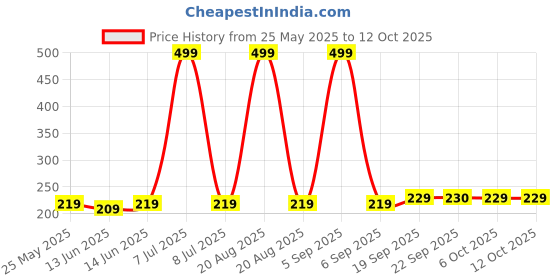 myntra.com Kuber Industries Set Of 3 Pink & Orange-Coloured Striped Cotton Face Towels kuber industries Price History Graph from 25 May 2025 to 11 Oct 2025