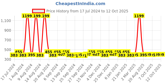 myntra.com Kuber Industries Set Of 3 Pink & Red Floral Printed Cotton Aprons kuber industries Price History Graph from 17 Jul 2024 to 12 Oct 2025
