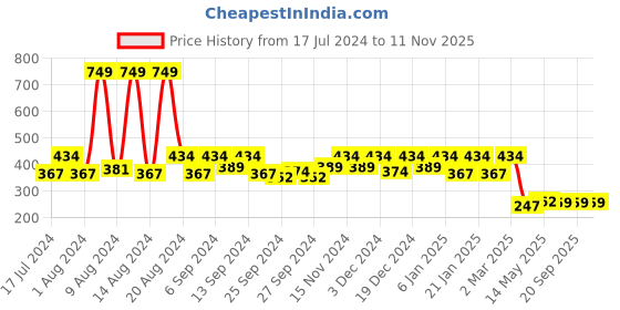 myntra.com Kuber Industries Set Of 3 Pink & White Metallic Leaf Printed Saree Organisers kuber industries Price History Graph from 17 Jul 2024 to 11 Nov 2025