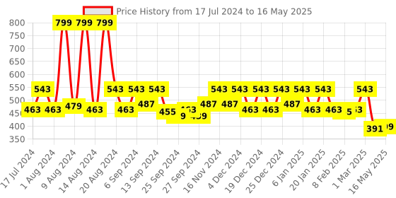 myntra.com Kuber Industries Set Of 3 Pink & White Polka Dot Printed Cotton Aprons kuber industries Price History Graph from 17 Jul 2024 to 16 May 2025