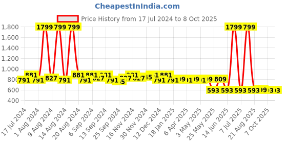 myntra.com Kuber Industries Set Of 3 Pink Checked Blouse Organisers kuber industries Price History Graph from 17 Jul 2024 to 8 Oct 2025