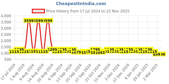myntra.com Kuber Industries Set Of 3 Pink Cotton Bath Towels kuber industries Price History Graph from 17 Jul 2024 to 22 Nov 2025