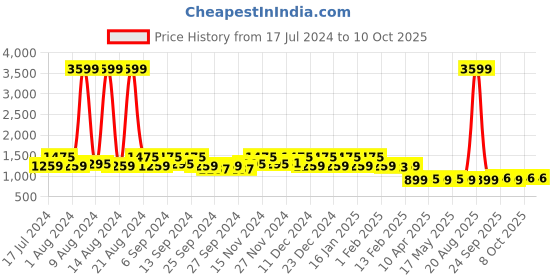 myntra.com Kuber Industries Set Of 3 Pink Disney Minnie Mouse Printed Foldable Storage Boxes kuber industries Price History Graph from 17 Jul 2024 to 9 Oct 2025