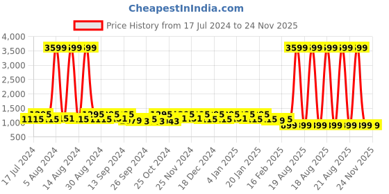 myntra.com Kuber Industries Set Of 3 Pink Embroidered Jewellery Organizer kuber industries Price History Graph from 17 Jul 2024 to 24 Nov 2025