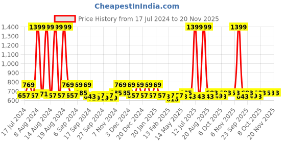 myntra.com Kuber Industries Set Of 3 Pink Floral Printed Saree Cover kuber industries Price History Graph from 17 Jul 2024 to 20 Nov 2025