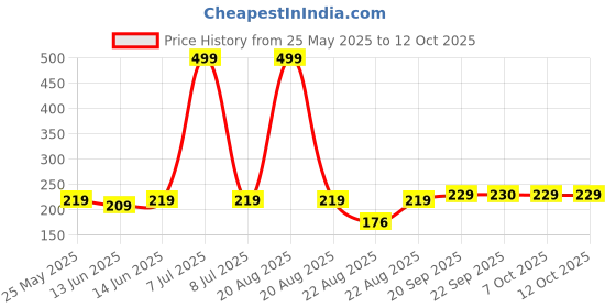 myntra.com Kuber Industries Set Of 3 Pink Striped Cotton Face Towels kuber industries Price History Graph from 25 May 2025 to 12 Oct 2025