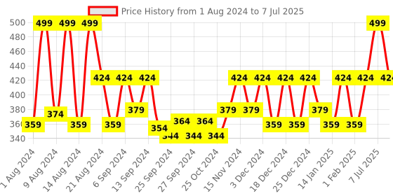myntra.com Kuber Industries Set Of 3 Planters kuber industries Price History Graph from 1 Aug 2024 to 7 Jul 2025
