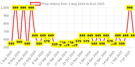 myntra.com Kuber Industries Set Of 3 Planters kuber industries Price History Graph from 1 Aug 2024 to 8 Jul 2025