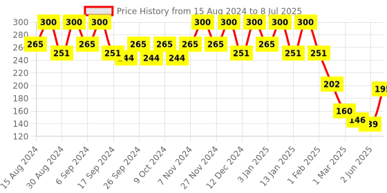 myntra.com Kuber Industries Set Of 3 Plastic 2-Layer Planters kuber industries Price History Graph from 15 Aug 2024 to 8 Jul 2025