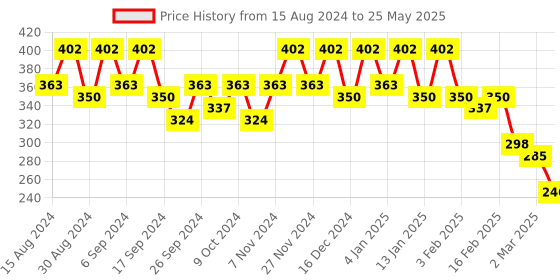 myntra.com Kuber Industries Set Of 3 Plastic 2-Layer Planters kuber industries Price History Graph from 15 Aug 2024 to 25 May 2025