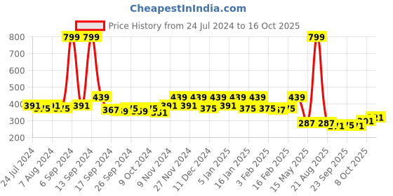 myntra.com Kuber Industries Set Of 3 Plastic Hanging Flower Pots kuber industries Price History Graph from 24 Jul 2024 to 16 Oct 2025