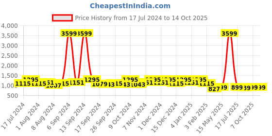 myntra.com Kuber Industries Set of 3 Printed 400 GSM Pure Cotton Bath Towels kuber industries Price History Graph from 17 Jul 2024 to 14 Oct 2025