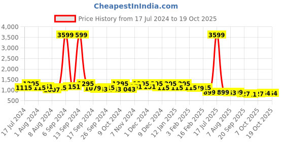 myntra.com Kuber Industries Set of 3  Printed 400 GSM Pure Cotton Bath Towels kuber industries Price History Graph from 17 Jul 2024 to 18 Oct 2025