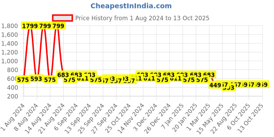 myntra.com Kuber Industries Set of 3 Printed Anti -Skid D-Shaped Doormats kuber industries Price History Graph from 1 Aug 2024 to 13 Oct 2025