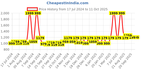 myntra.com Kuber Industries Set of 3 Printed Anti-Slip Doormats kuber industries Price History Graph from 17 Jul 2024 to 11 Oct 2025
