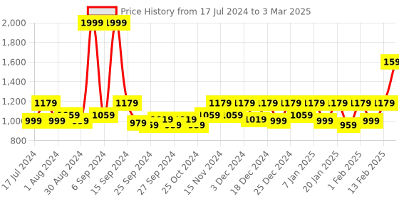 myntra.com Kuber Industries Set of 3 Printed Anti-Slip Doormats kuber industries Price History Graph from 17 Jul 2024 to 3 Mar 2025