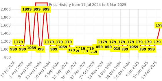 myntra.com Kuber Industries Set of 3 Printed Anti-Slip Doormats kuber industries Price History Graph from 17 Jul 2024 to 3 Mar 2025