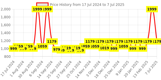myntra.com Kuber Industries Set of 3 Printed Anti-Slip Doormats kuber industries Price History Graph from 17 Jul 2024 to 7 Jul 2025