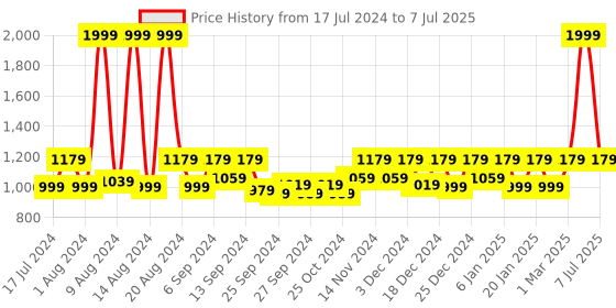 myntra.com Kuber Industries Set of 3 Printed Anti-Slip Doormats kuber industries Price History Graph from 17 Jul 2024 to 7 Jul 2025