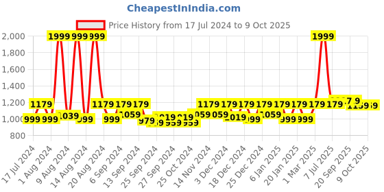 myntra.com Kuber Industries Set of 3 Printed Anti-Slip Doormats kuber industries Price History Graph from 17 Jul 2024 to 9 Oct 2025